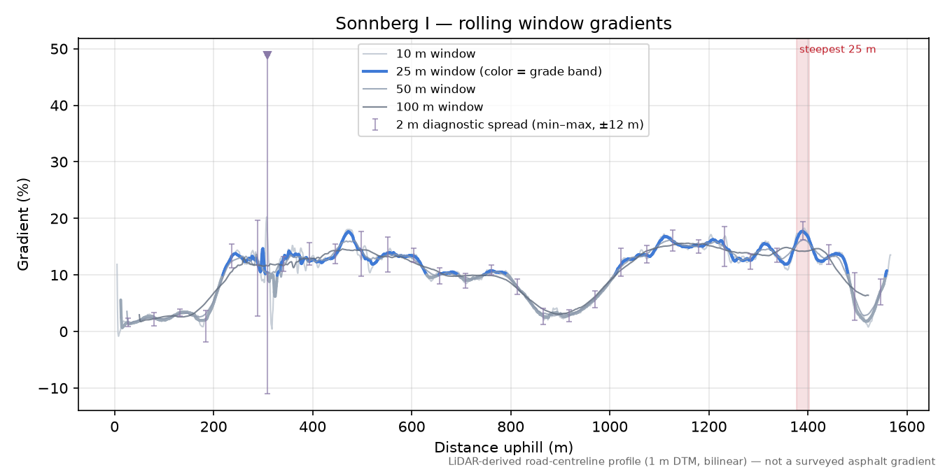 Sonnberg I rolling gradient profile