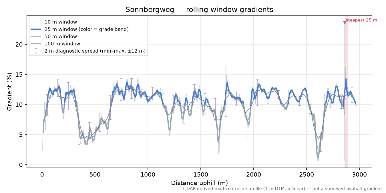 Sonnbergweg rolling gradient profile
