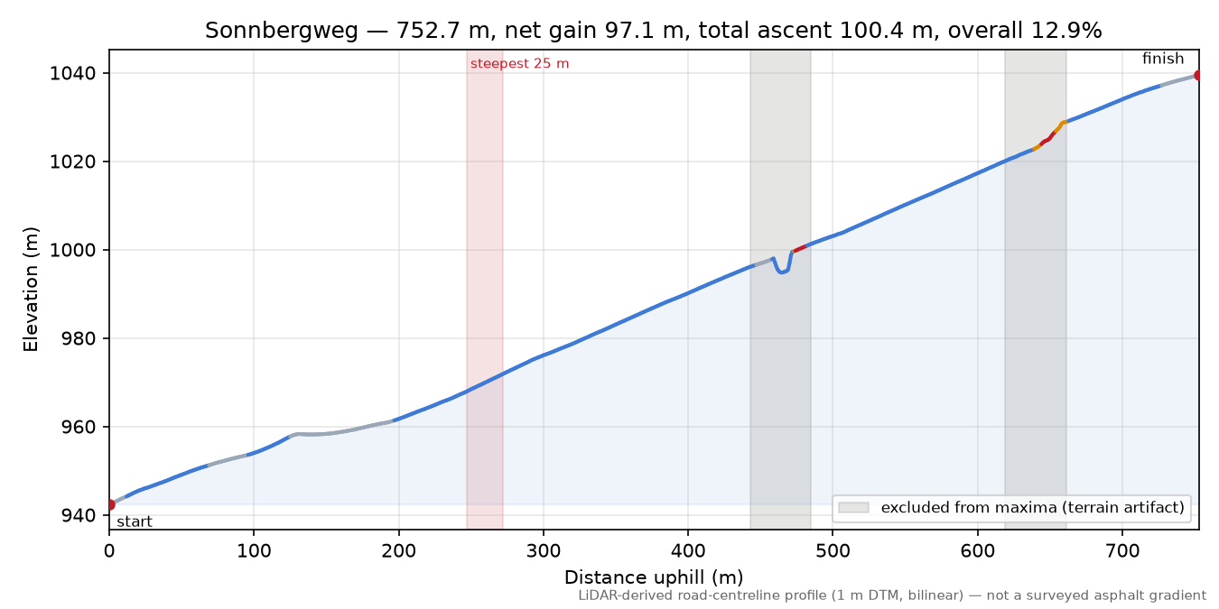 Sonnbergweg elevation profile