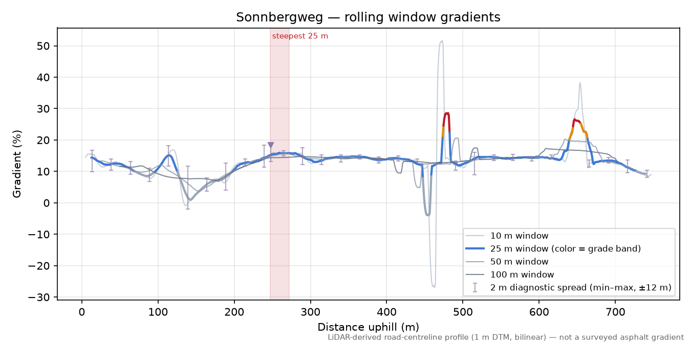 Sonnbergweg rolling gradient profile