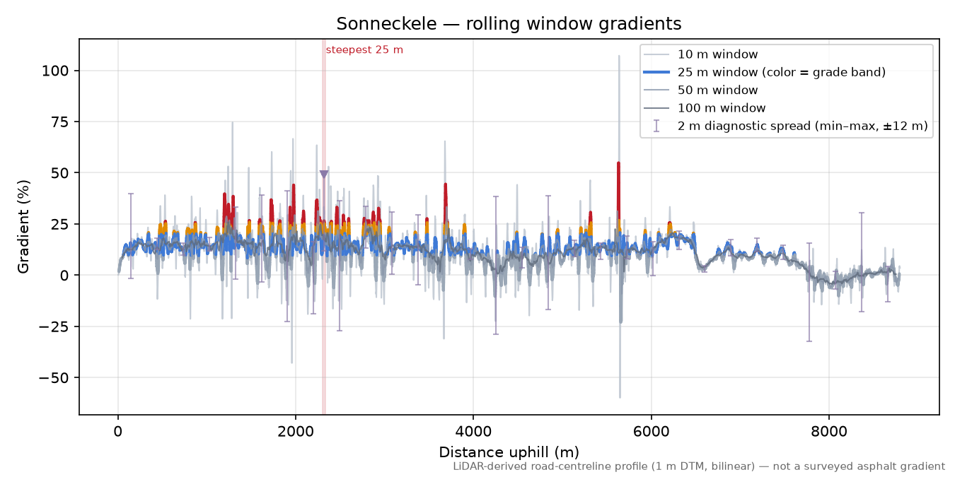 Sonneckele rolling gradient profile