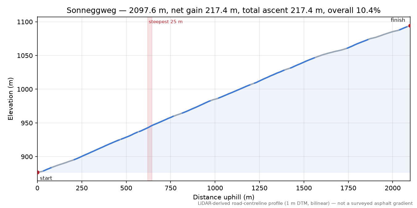 Sonneggweg elevation profile