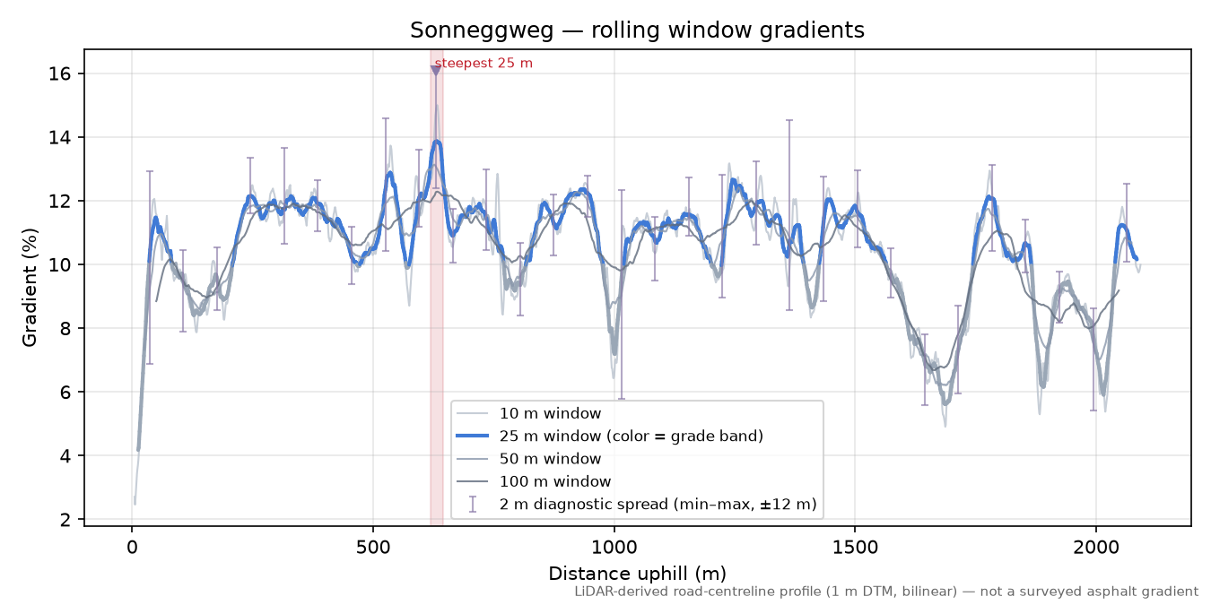 Sonneggweg rolling gradient profile