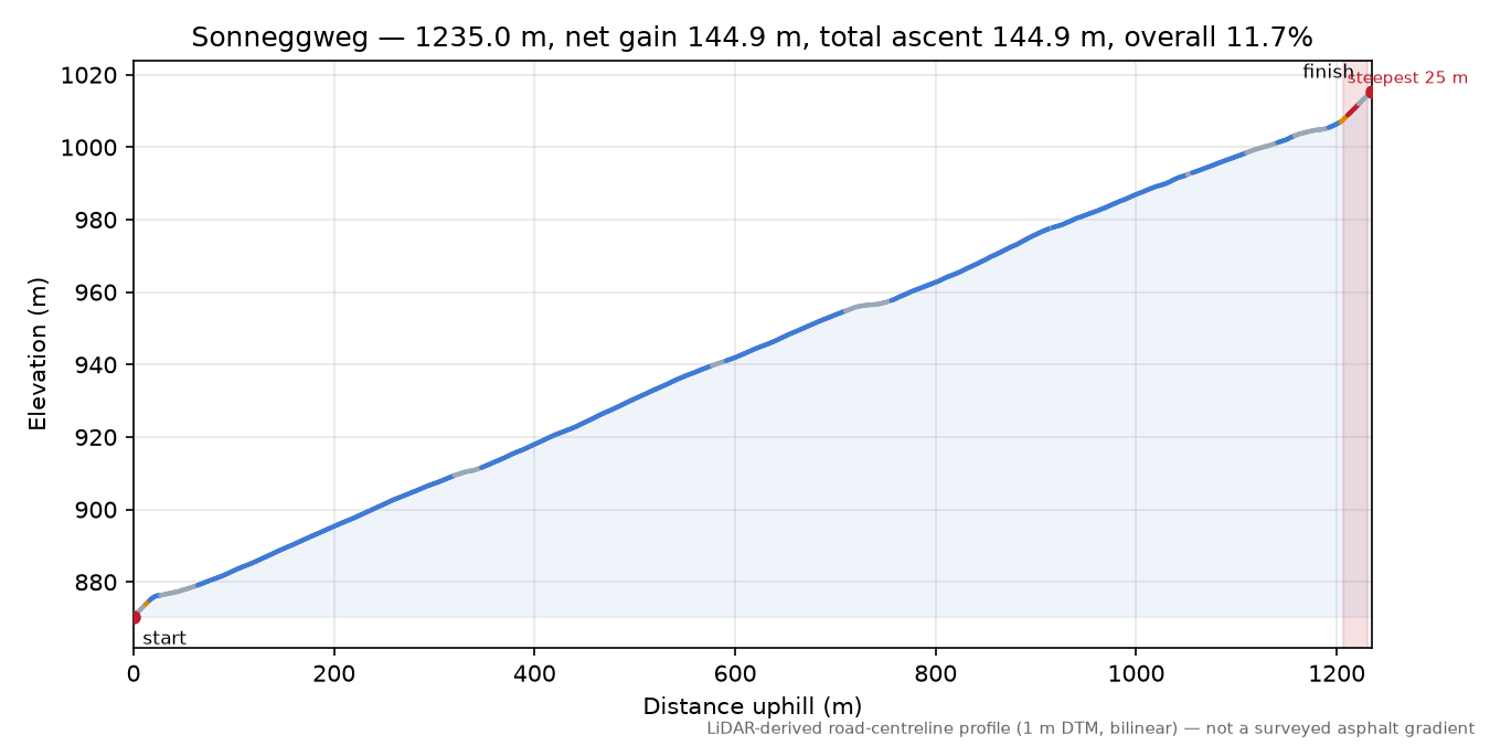 Sonneggweg elevation profile