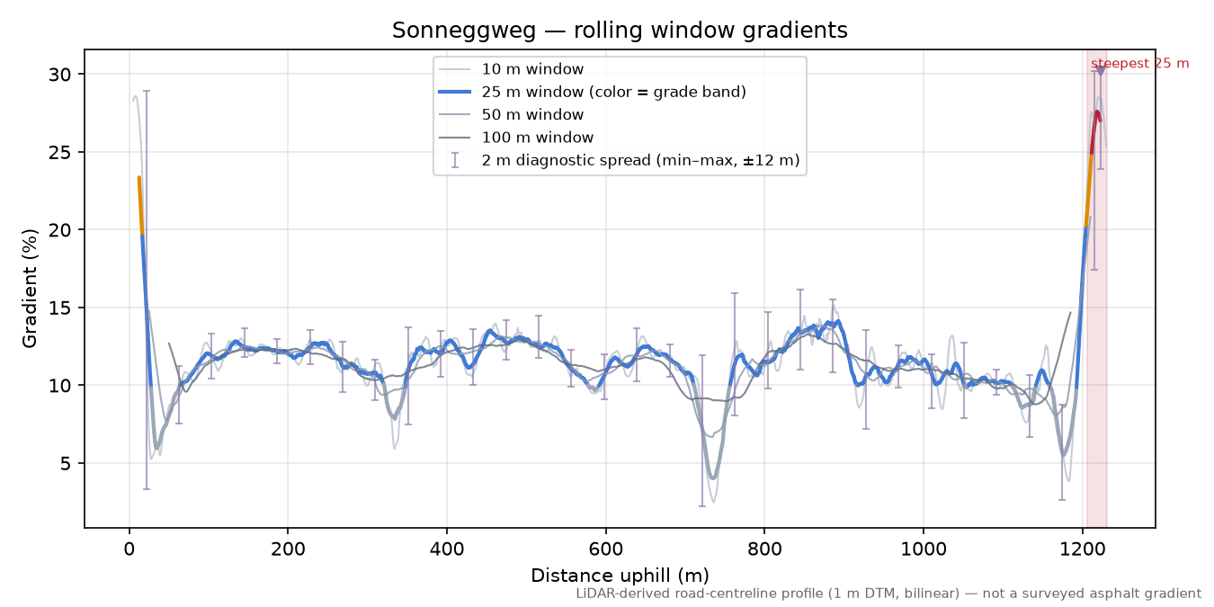 Sonneggweg rolling gradient profile