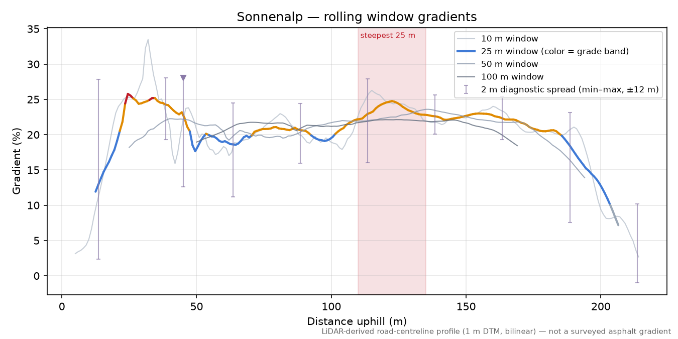 Sonnenalp rolling gradient profile