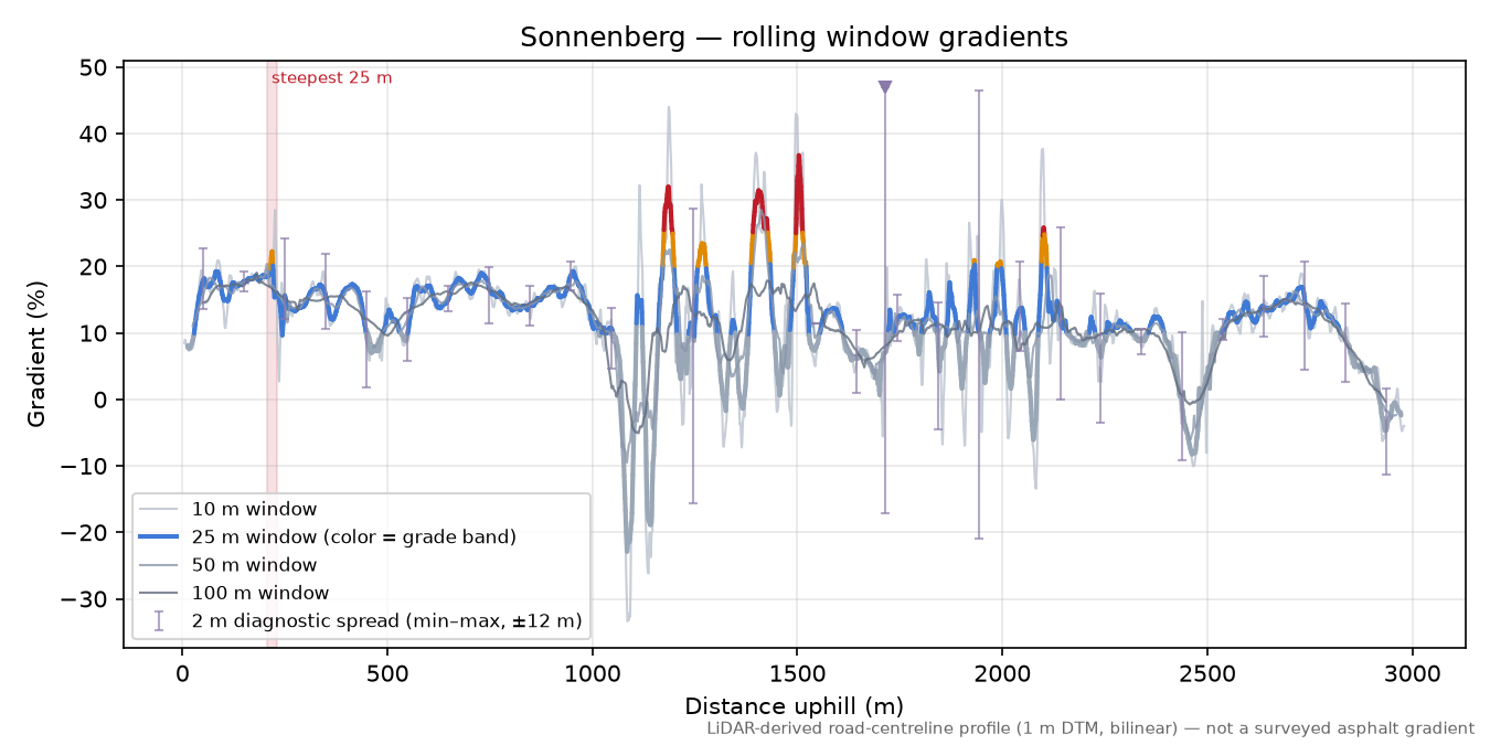 Sonnenberg rolling gradient profile