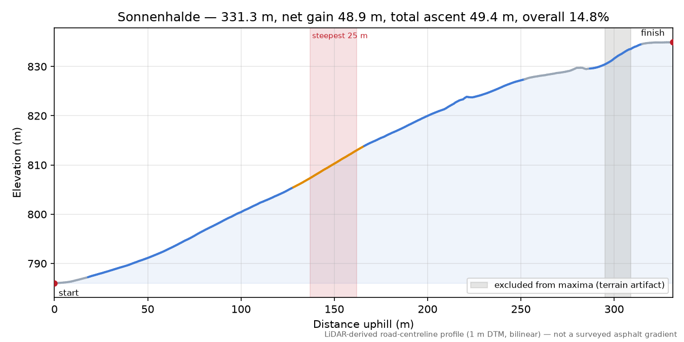 Sonnenhalde elevation profile