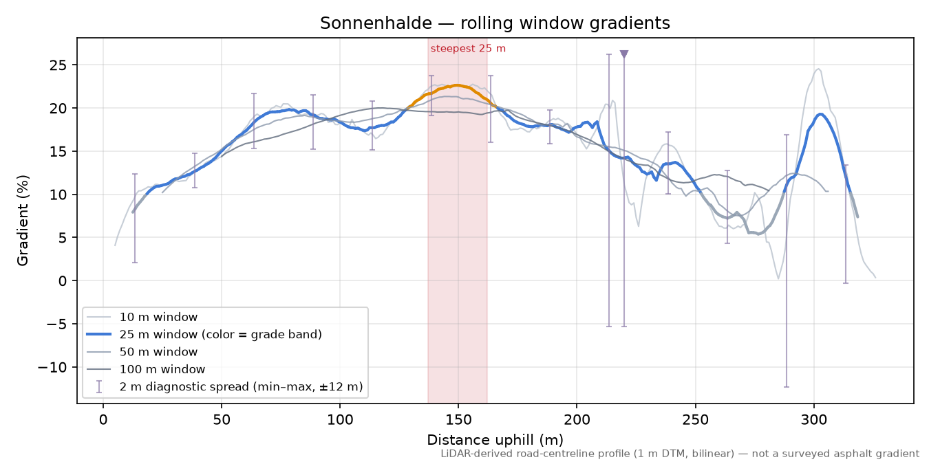 Sonnenhalde rolling gradient profile