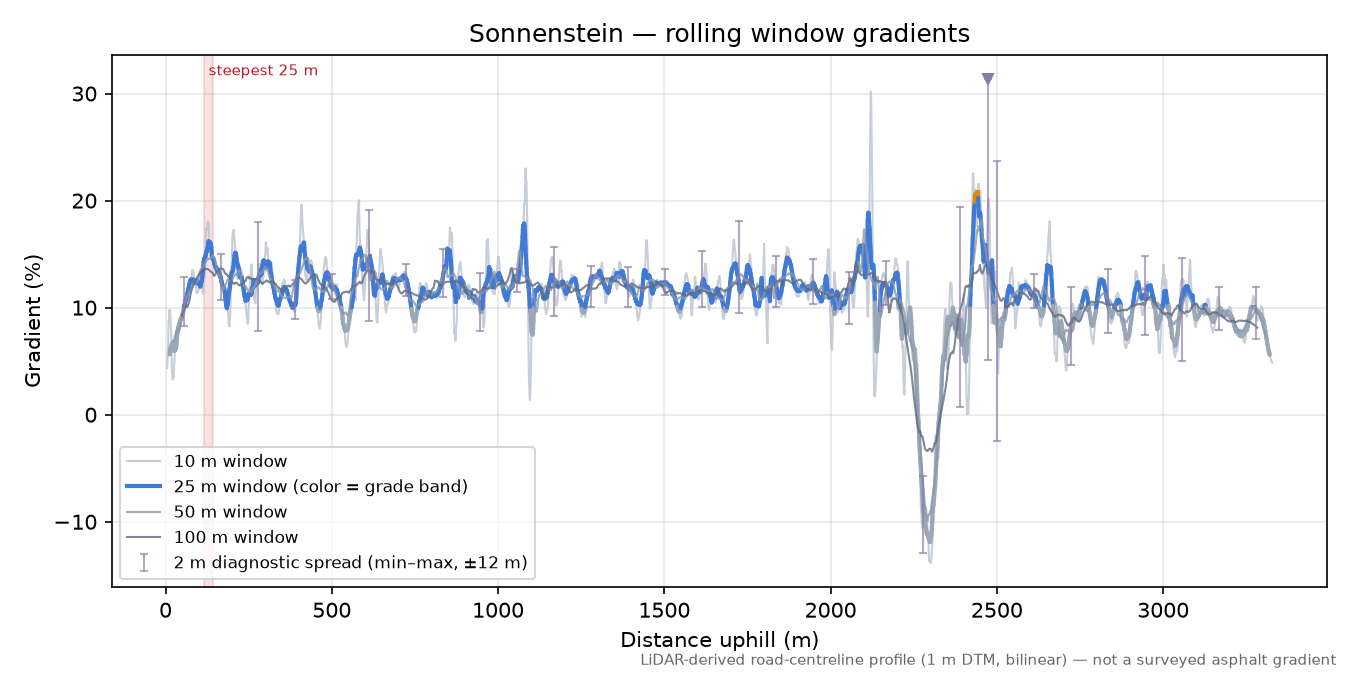 Sonnenstein rolling gradient profile