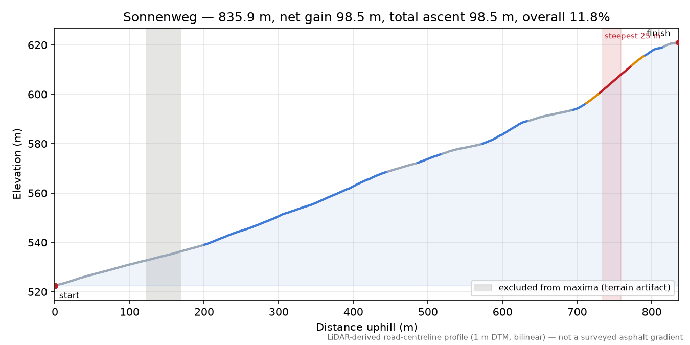 Sonnenweg elevation profile