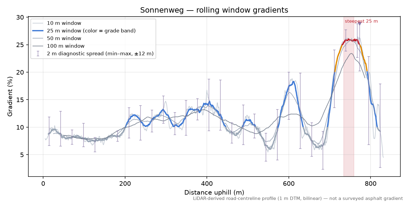 Sonnenweg rolling gradient profile