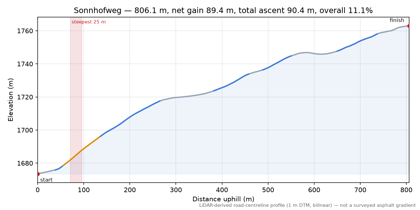 Sonnhofweg elevation profile