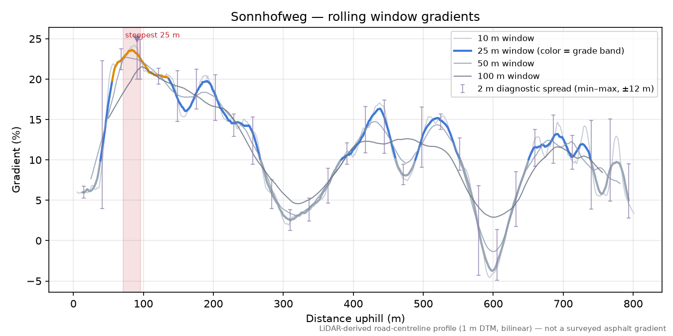 Sonnhofweg rolling gradient profile