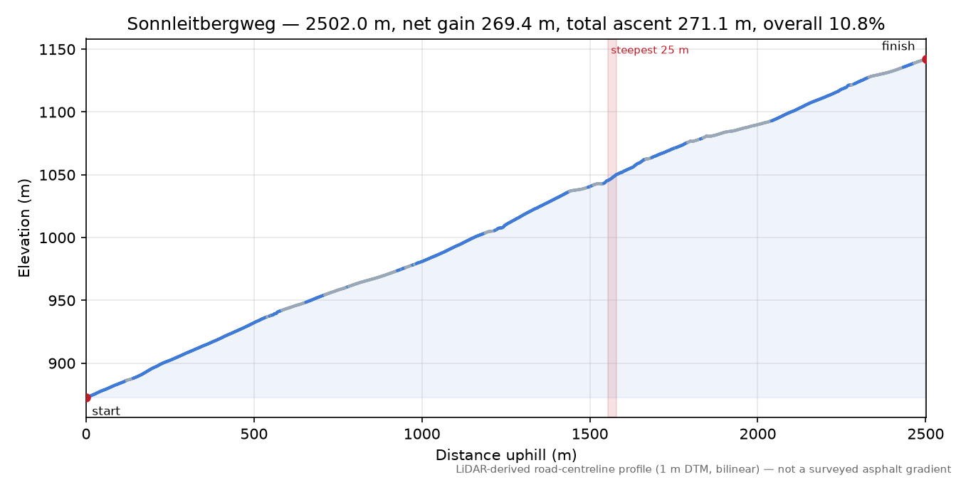Sonnleitbergweg elevation profile