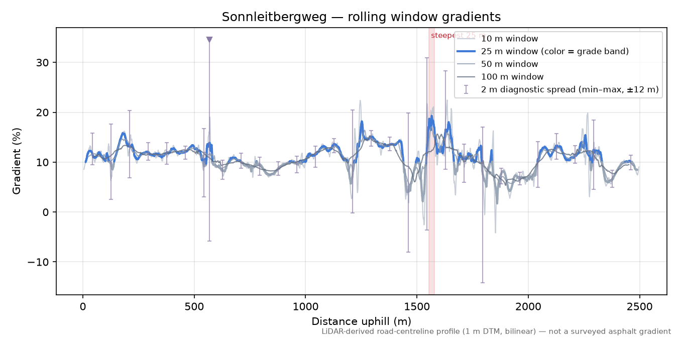 Sonnleitbergweg rolling gradient profile