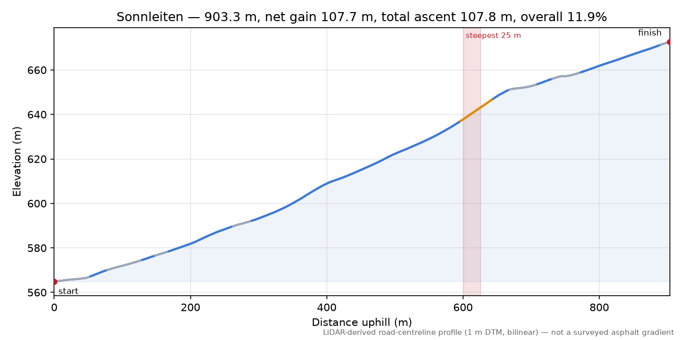 Sonnleiten elevation profile