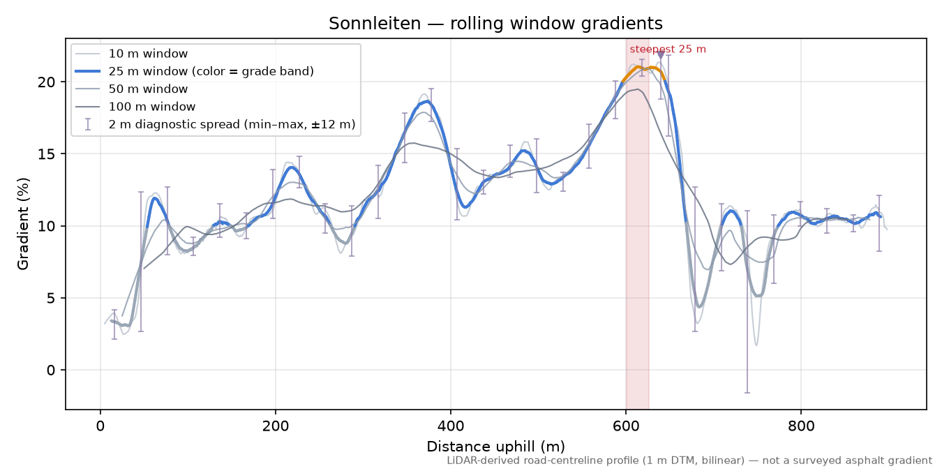 Sonnleiten rolling gradient profile