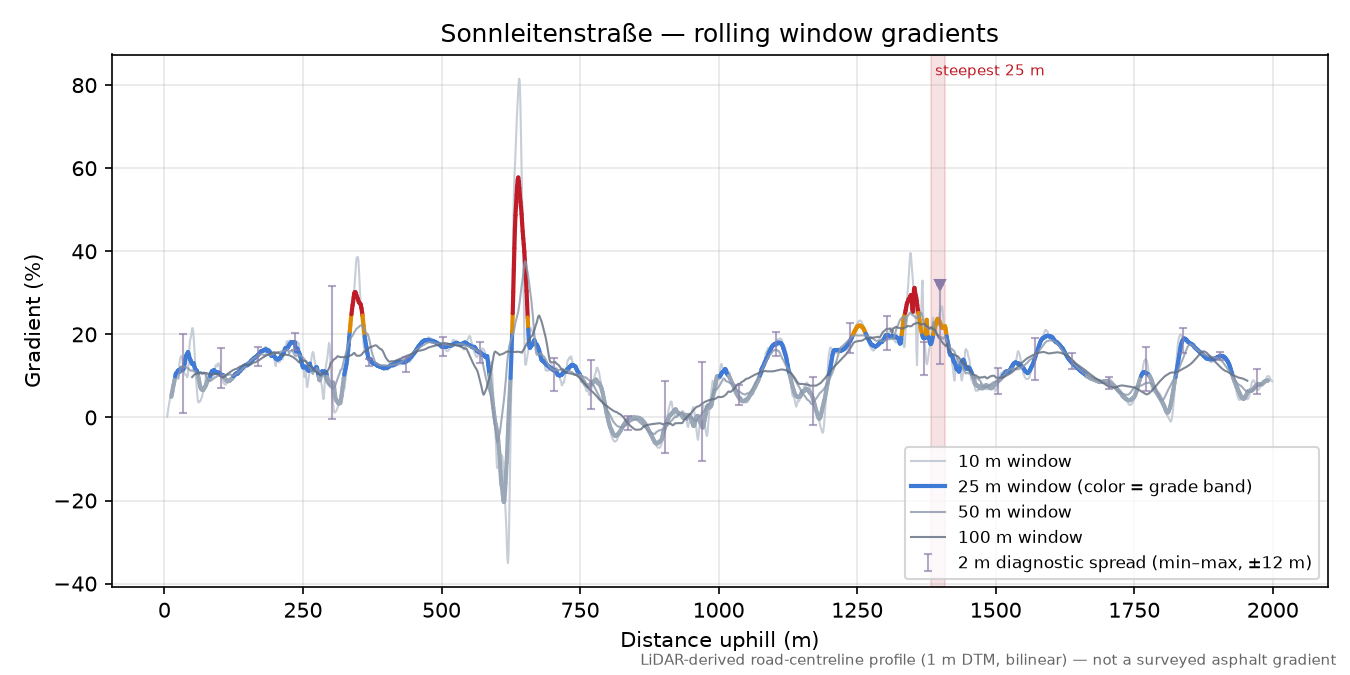Sonnleitenstraße rolling gradient profile