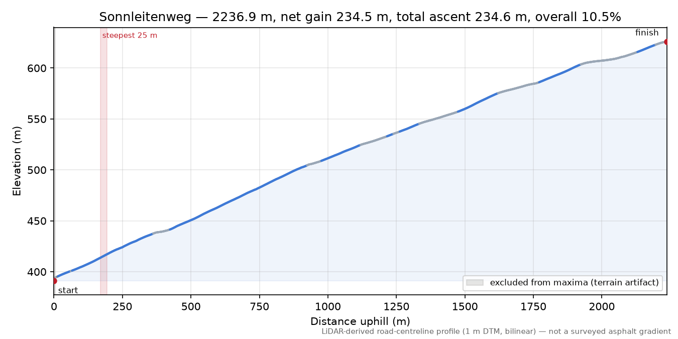 Sonnleitenweg elevation profile