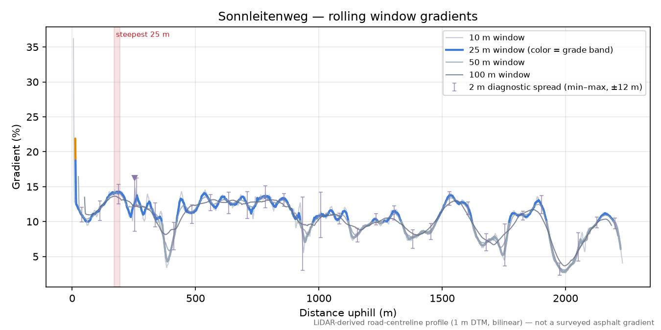 Sonnleitenweg rolling gradient profile