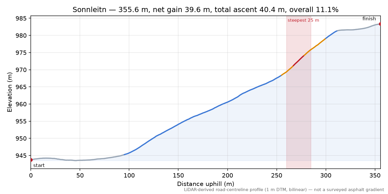 Sonnleitn elevation profile