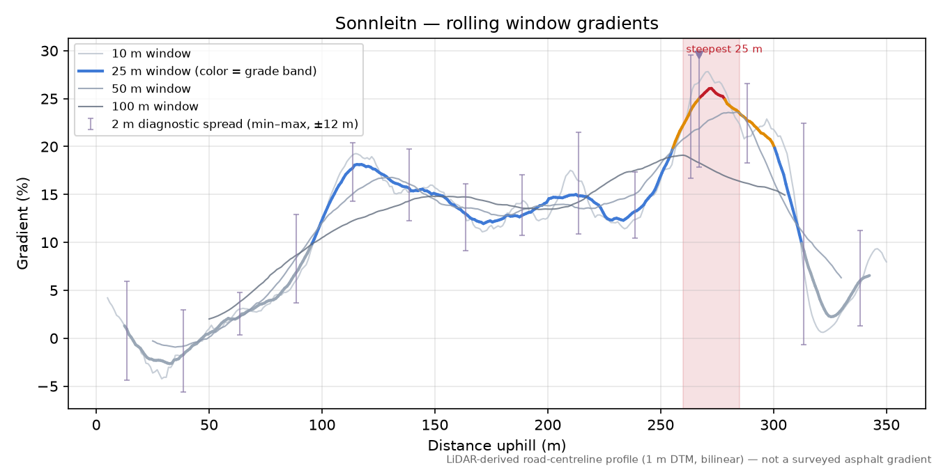 Sonnleitn rolling gradient profile