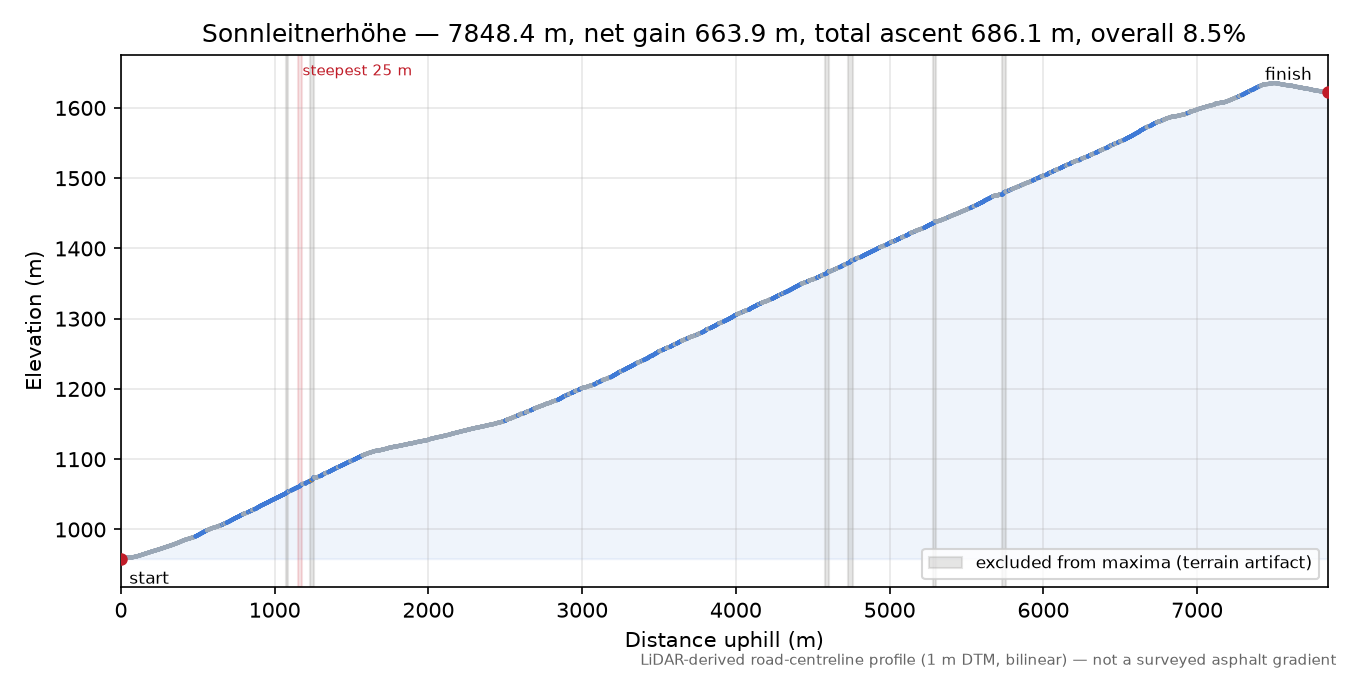 Sonnleitnerhöhe elevation profile