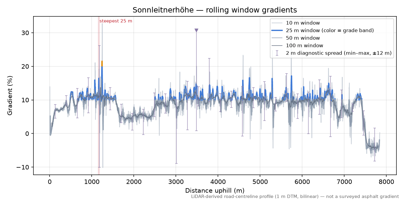 Sonnleitnerhöhe rolling gradient profile