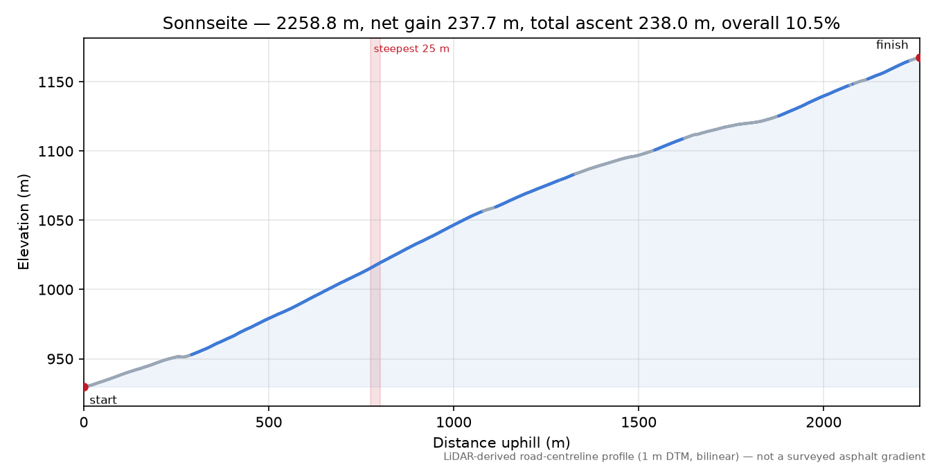 Sonnseite elevation profile