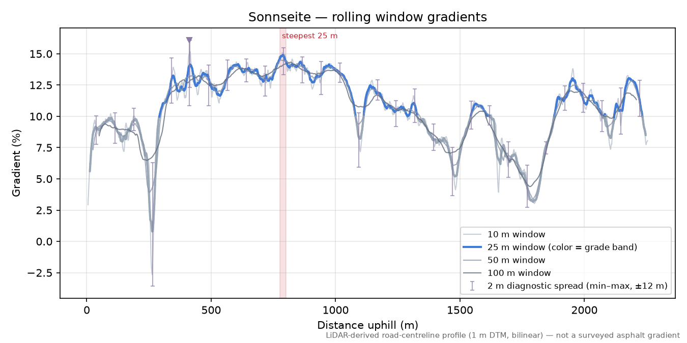 Sonnseite rolling gradient profile