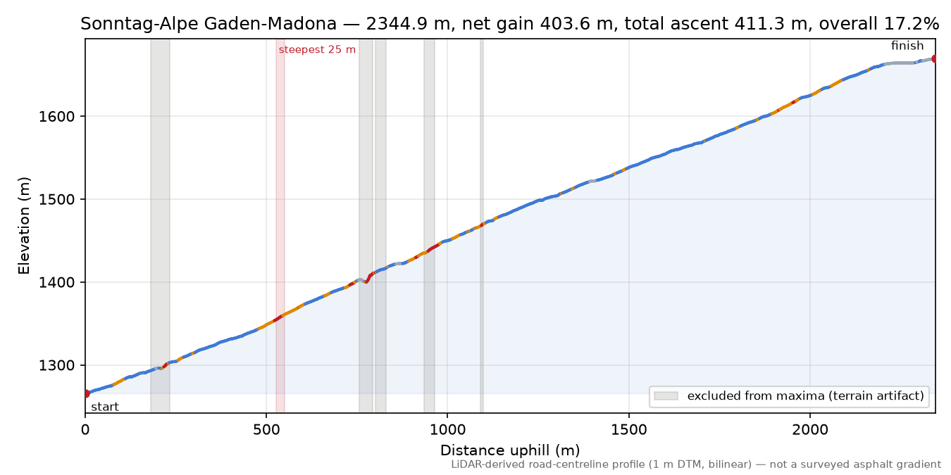 Sonntag-Alpe Gaden-Madona elevation profile
