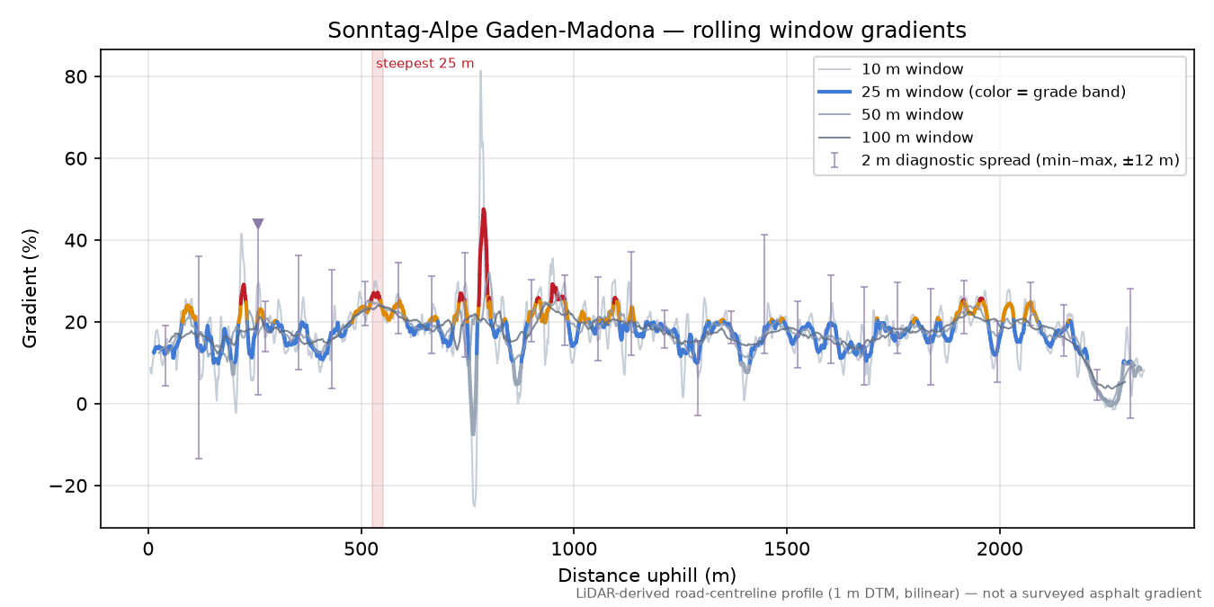 Sonntag-Alpe Gaden-Madona rolling gradient profile