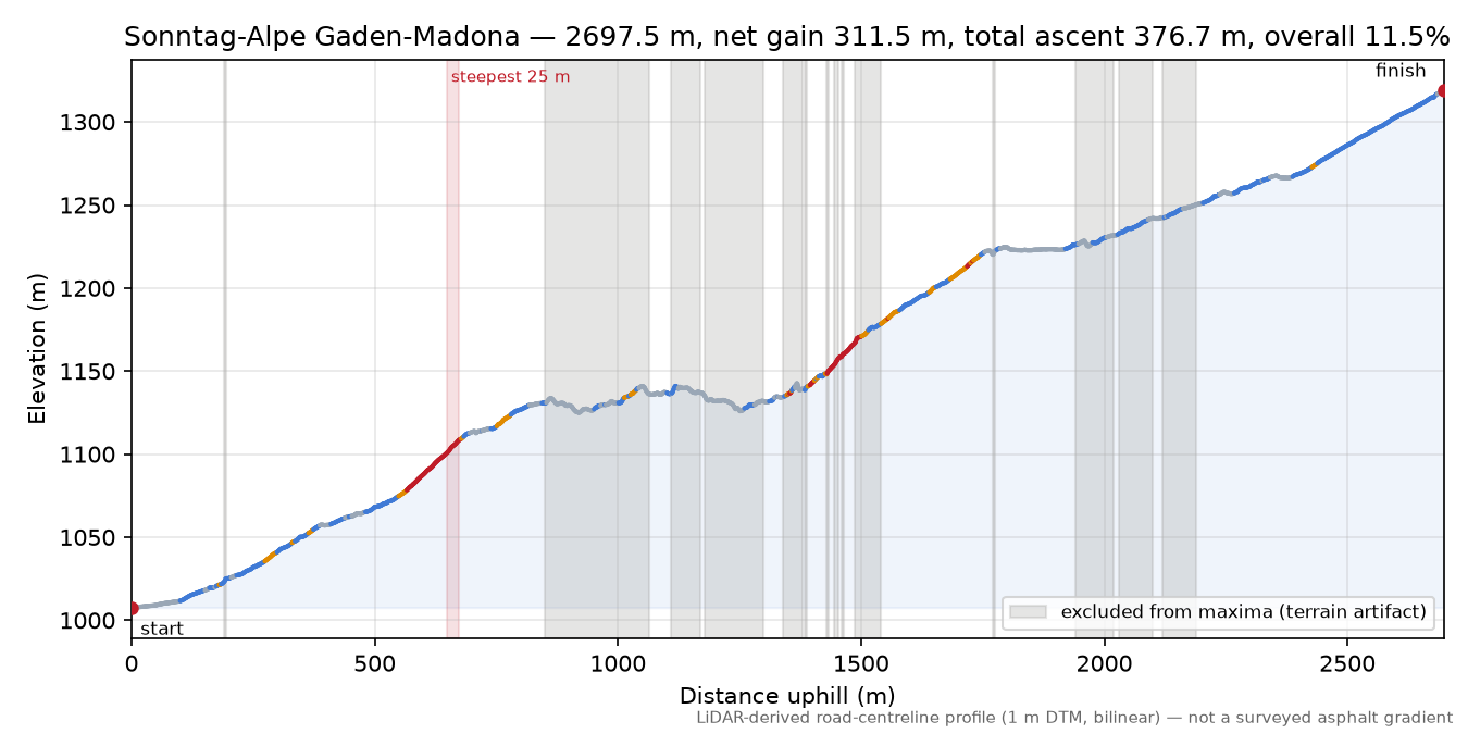 Sonntag-Alpe Gaden-Madona elevation profile