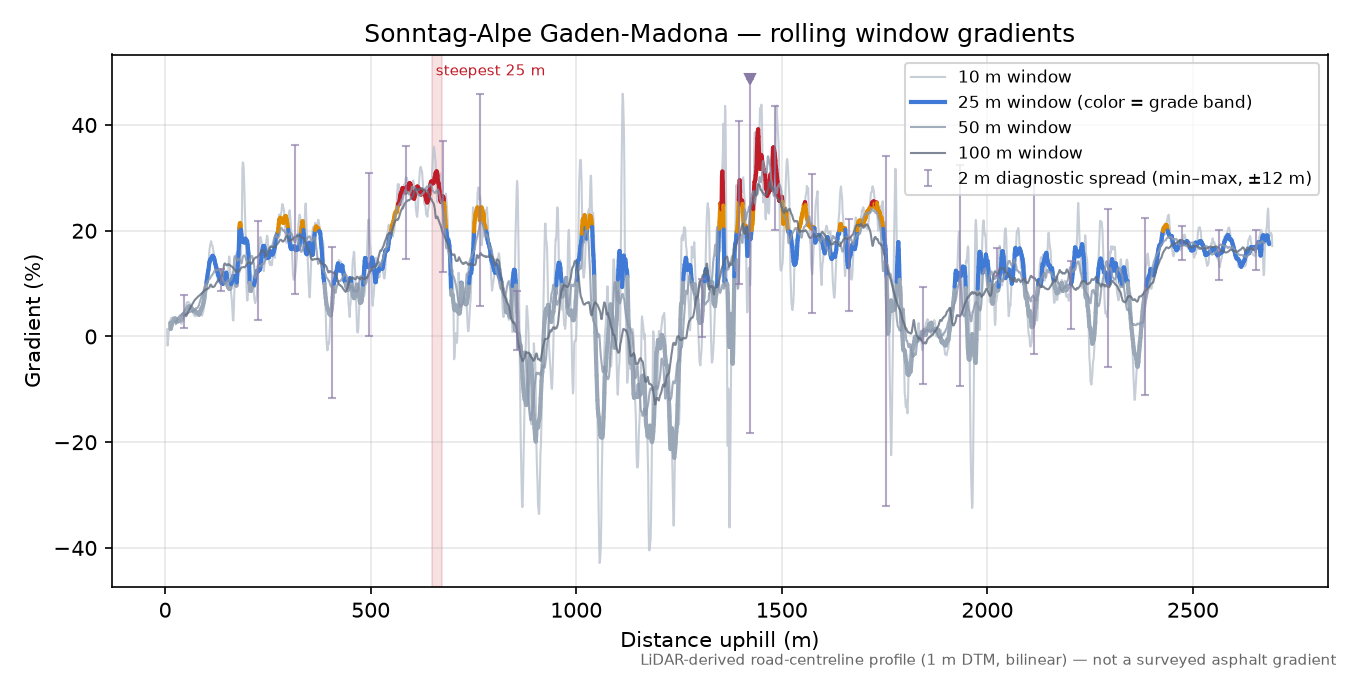 Sonntag-Alpe Gaden-Madona rolling gradient profile