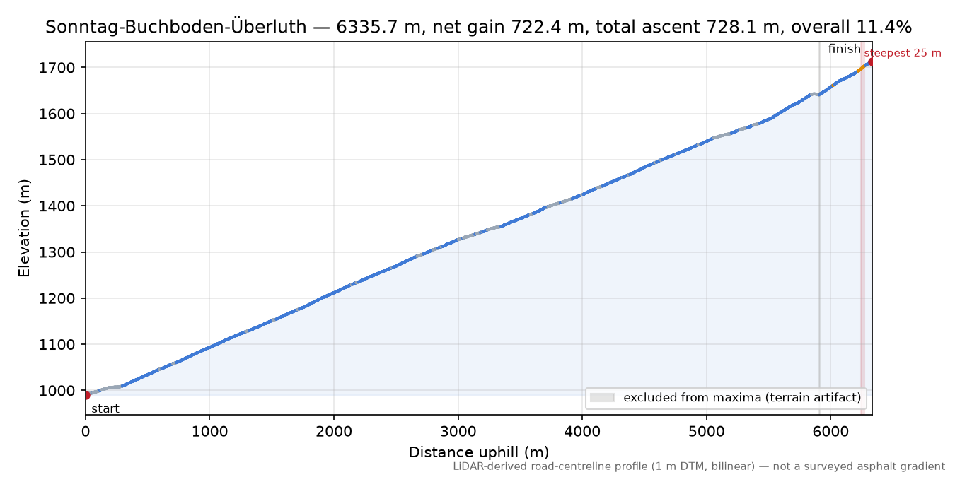 Sonntag-Buchboden-Überluth elevation profile