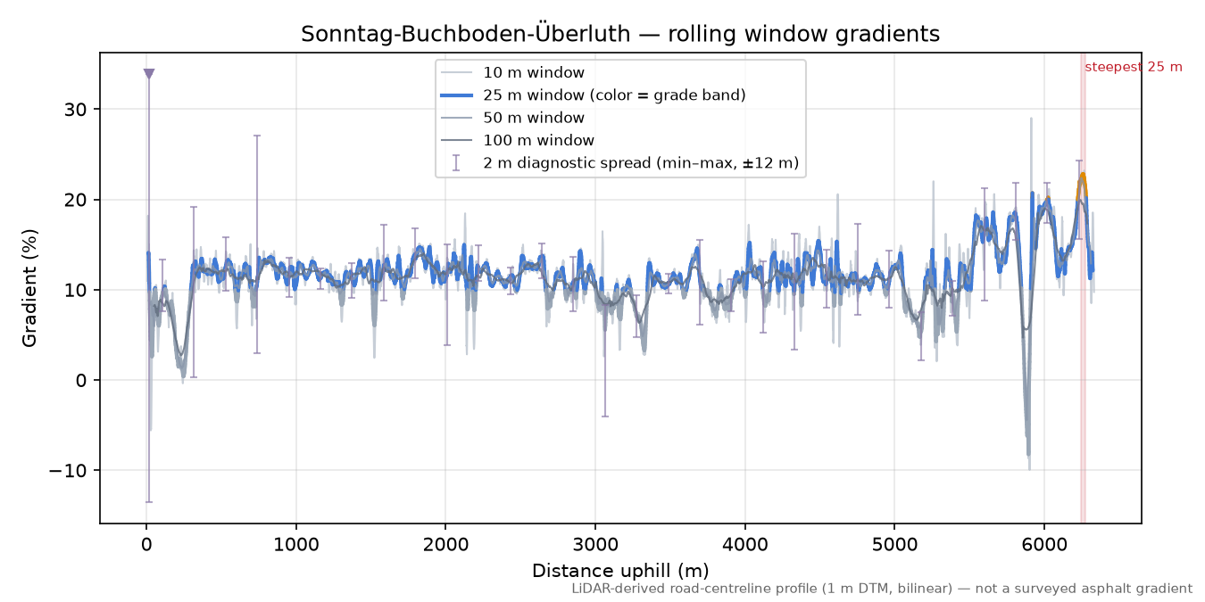 Sonntag-Buchboden-Überluth rolling gradient profile