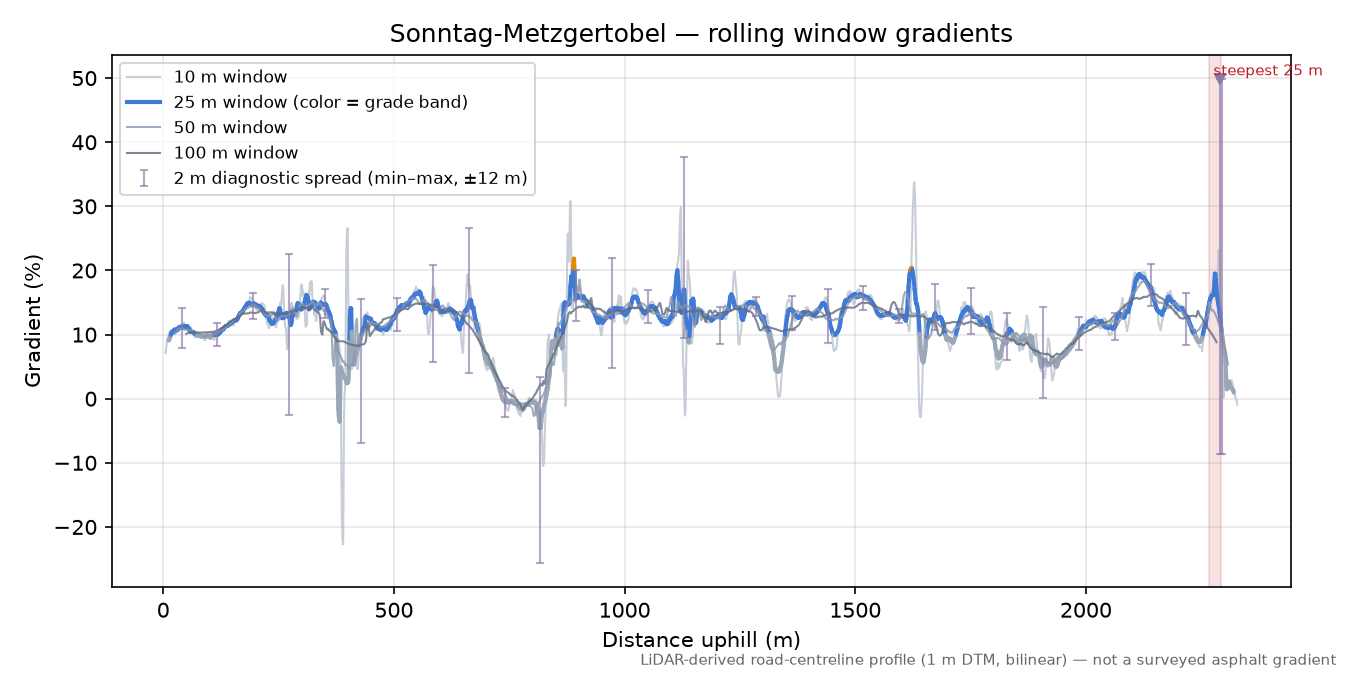 Sonntag-Metzgertobel rolling gradient profile