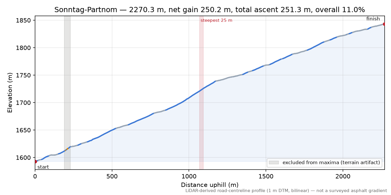 Sonntag-Partnom elevation profile