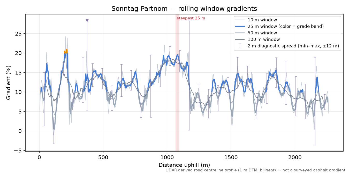 Sonntag-Partnom rolling gradient profile