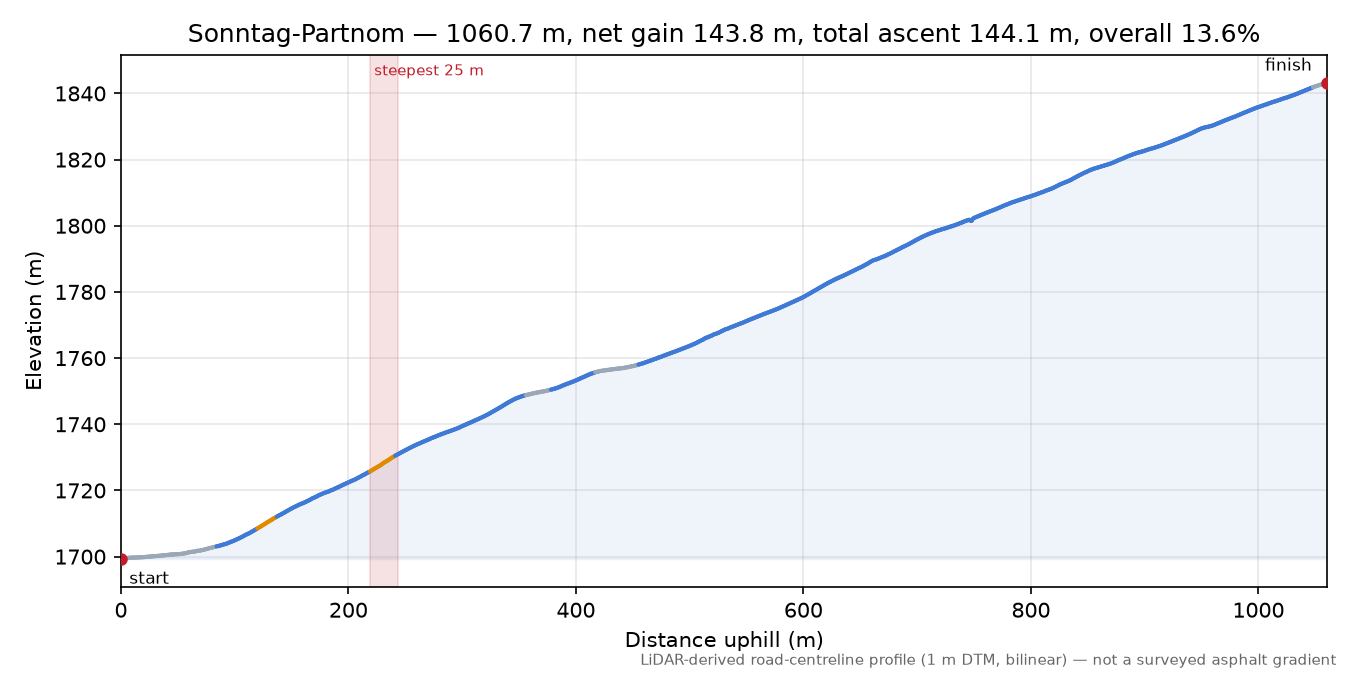 Sonntag-Partnom elevation profile