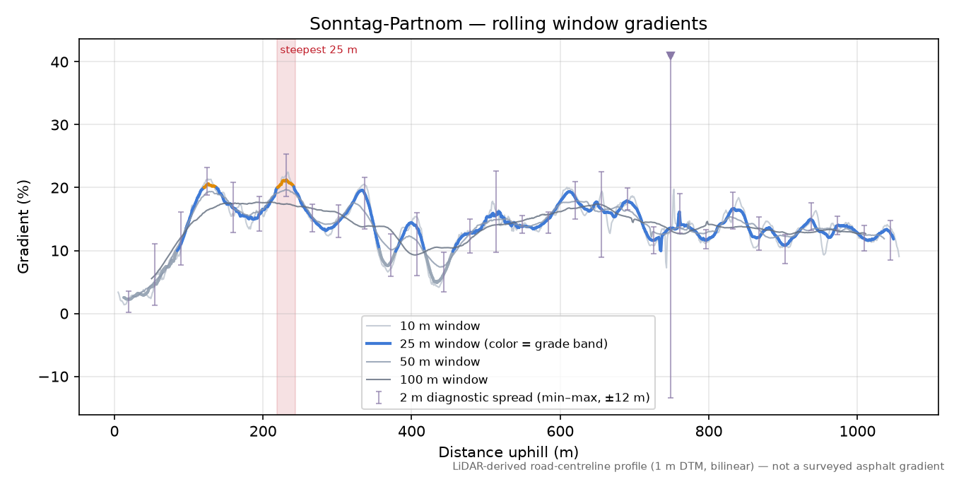 Sonntag-Partnom rolling gradient profile