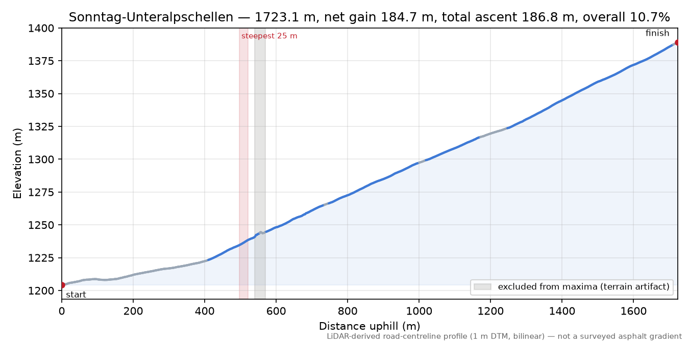 Sonntag-Unteralpschellen elevation profile