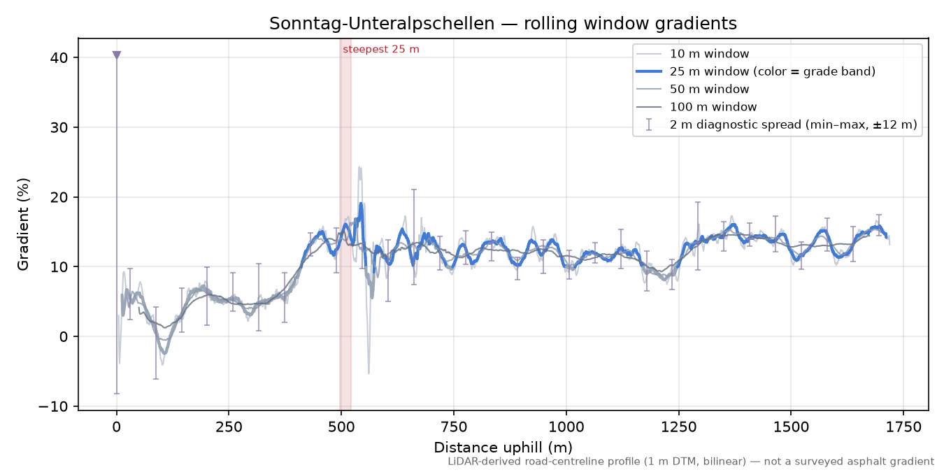 Sonntag-Unteralpschellen rolling gradient profile