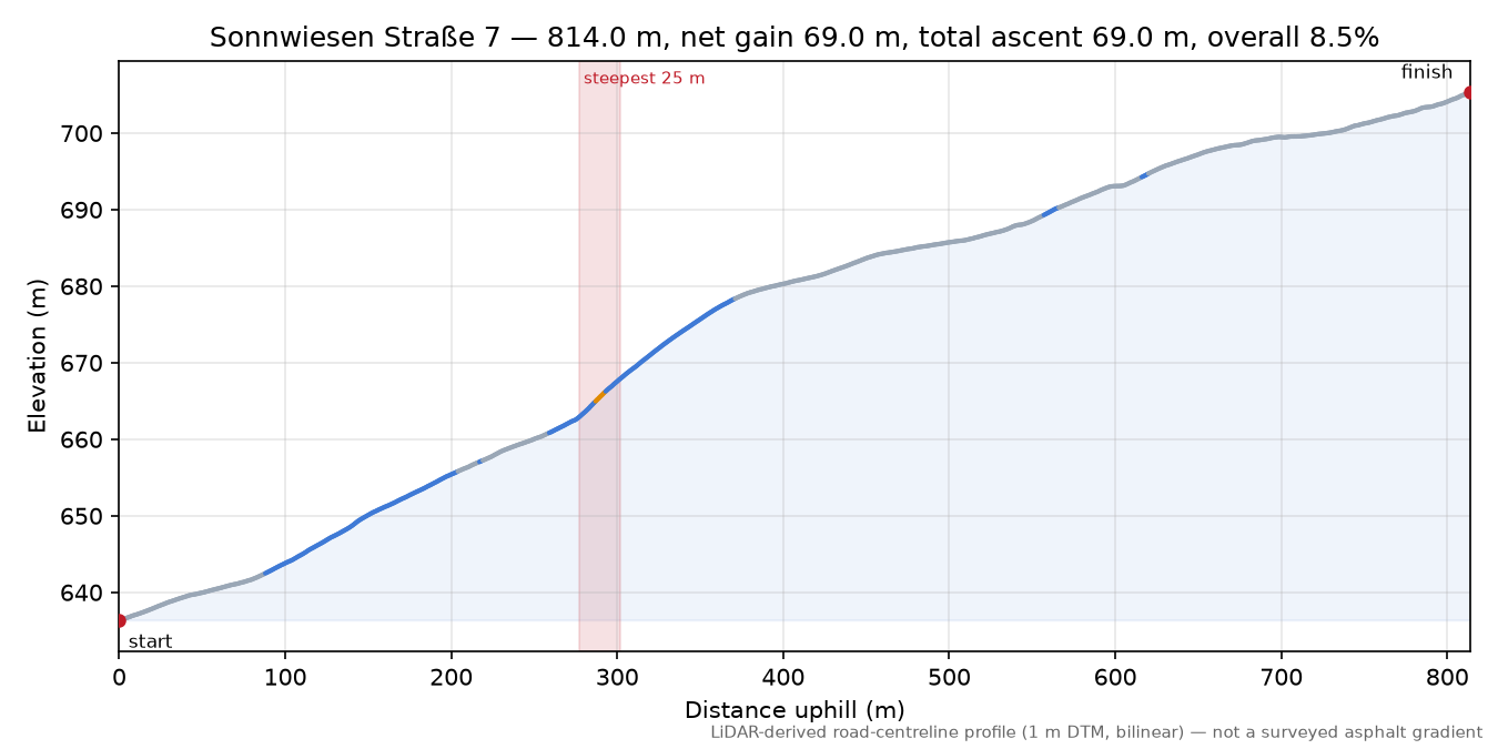 Sonnwiesen Straße 7 elevation profile