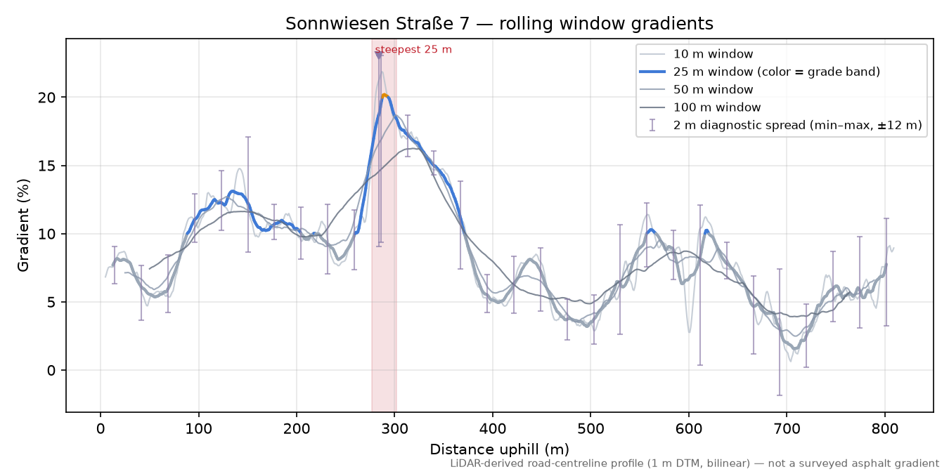 Sonnwiesen Straße 7 rolling gradient profile