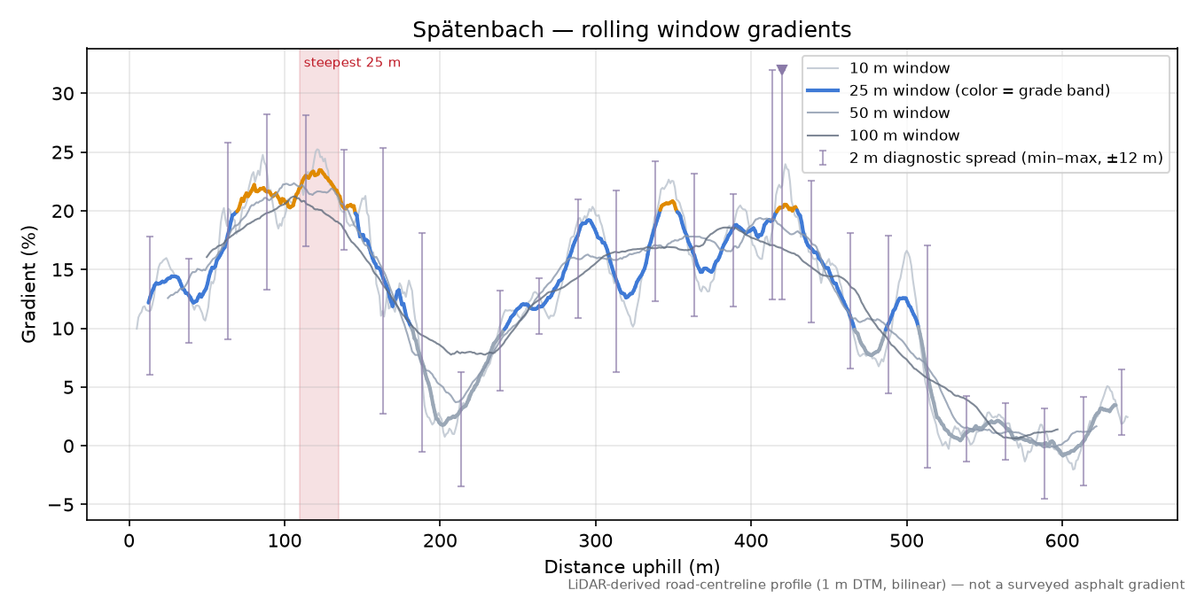Spätenbach rolling gradient profile