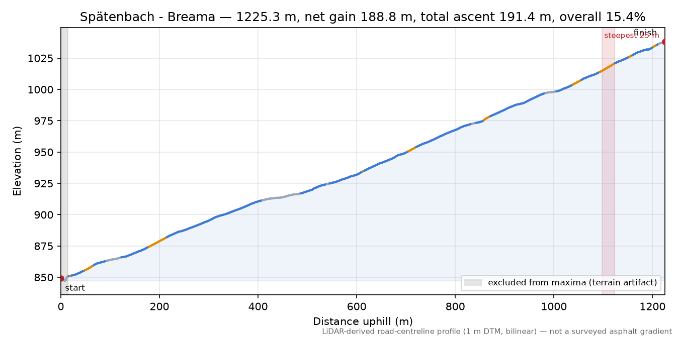 Spätenbach - Breama elevation profile
