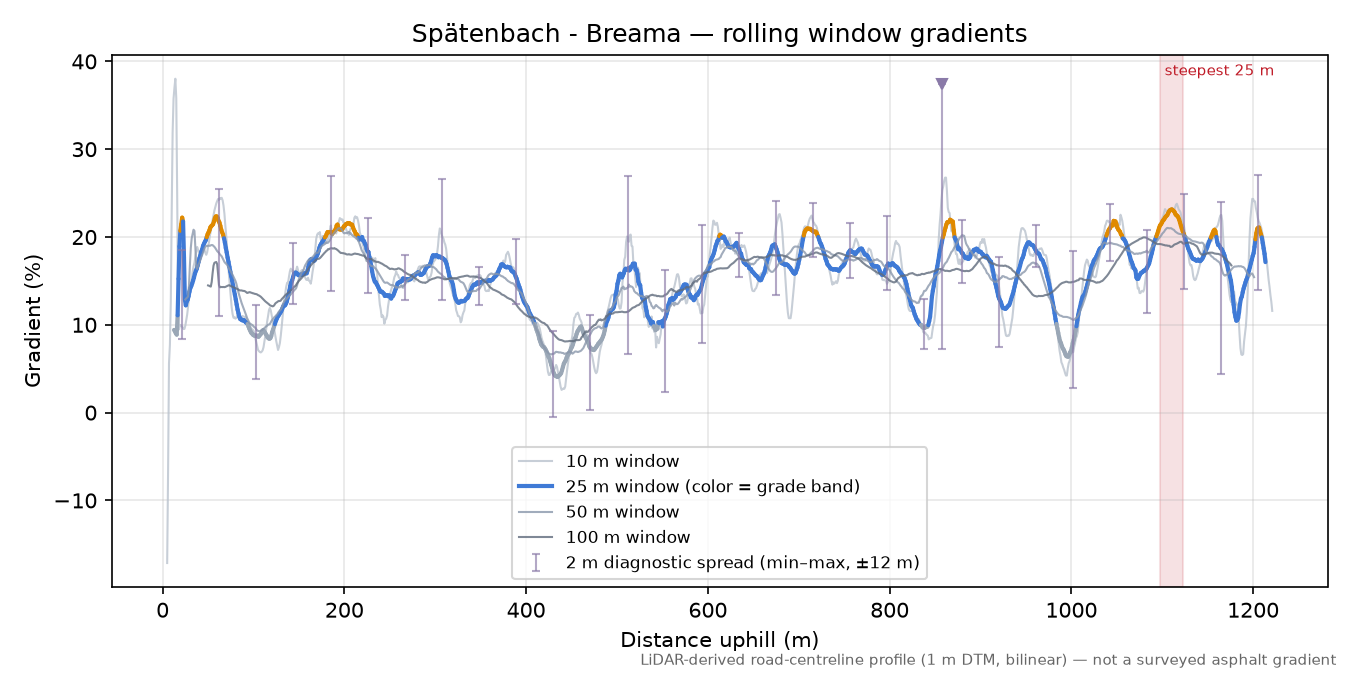 Spätenbach - Breama rolling gradient profile