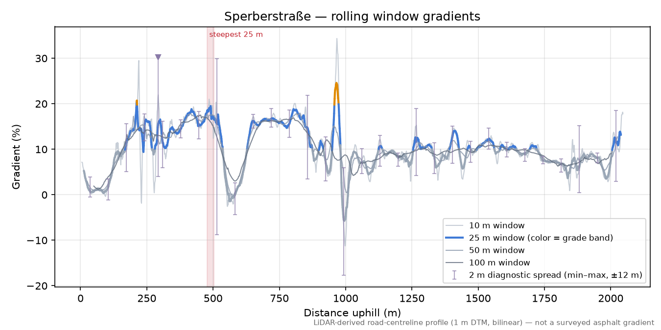 Sperberstraße rolling gradient profile